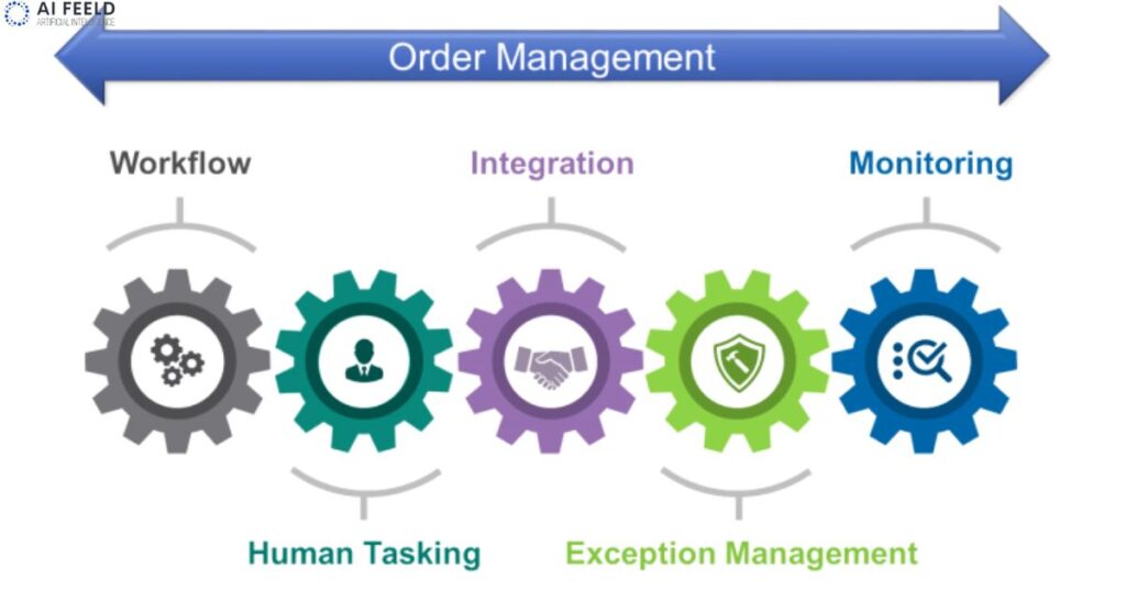 Managing Orders and Customer Service