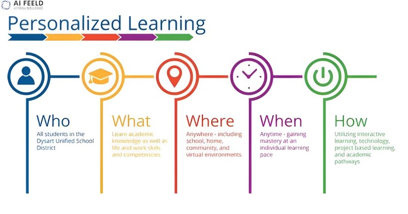 Personalized Learning Paths
